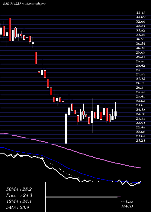  Daily chart OlaElectric