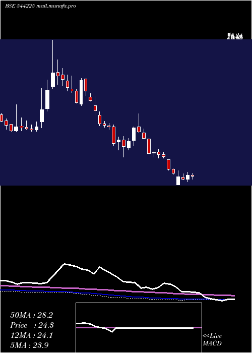  weekly chart OlaElectric