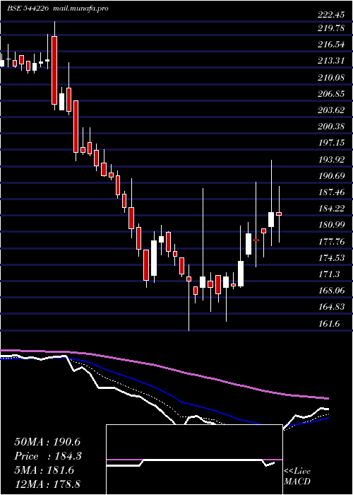  Daily chart BrainbeesSolutions