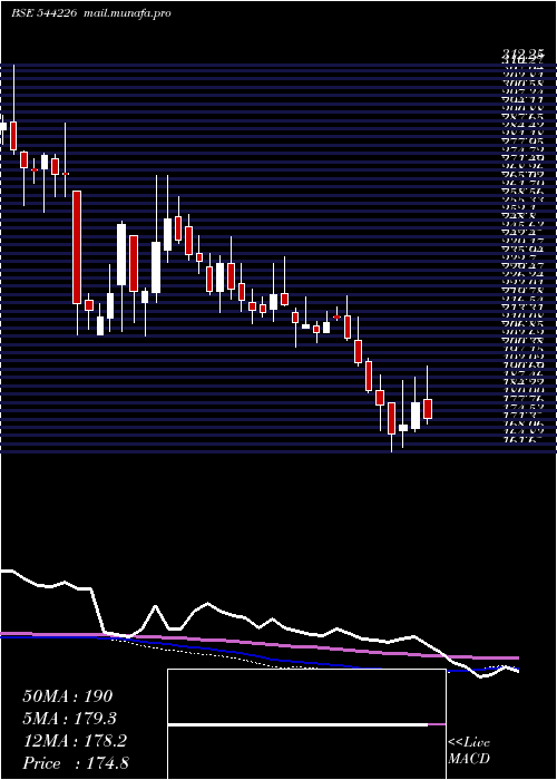 weekly chart BrainbeesSolutions