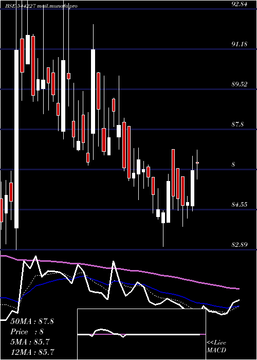  Daily chart UnicommerceEsolutions