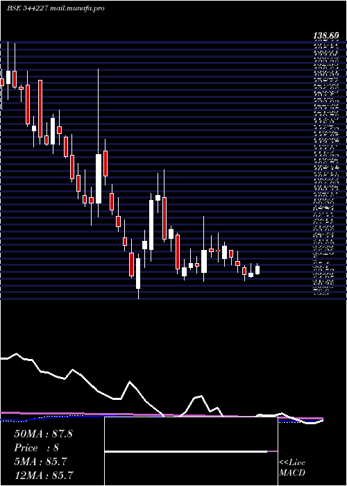  weekly chart UnicommerceEsolutions