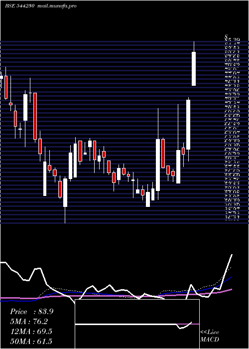  weekly chart SaraswatiSaree