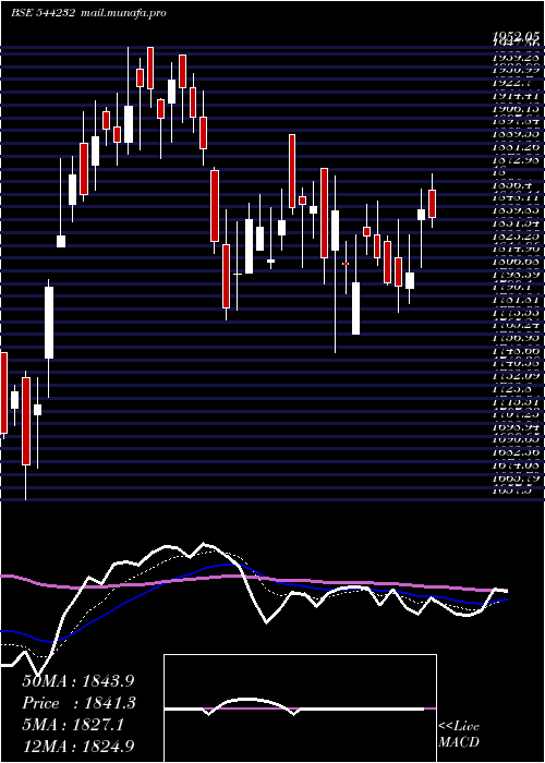  Daily chart InterarchBuilding