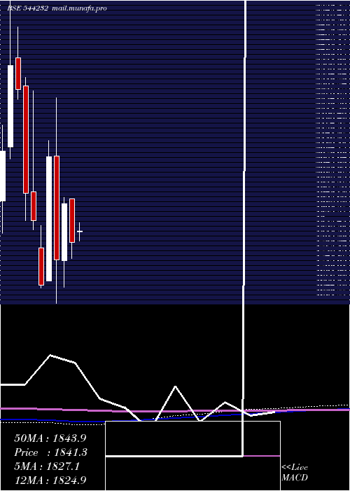  monthly chart InterarchBuilding