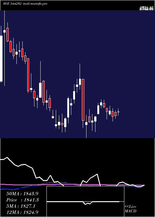  weekly chart InterarchBuilding