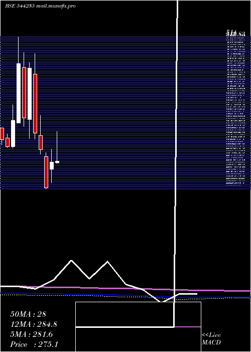  monthly chart OrientTechnologies