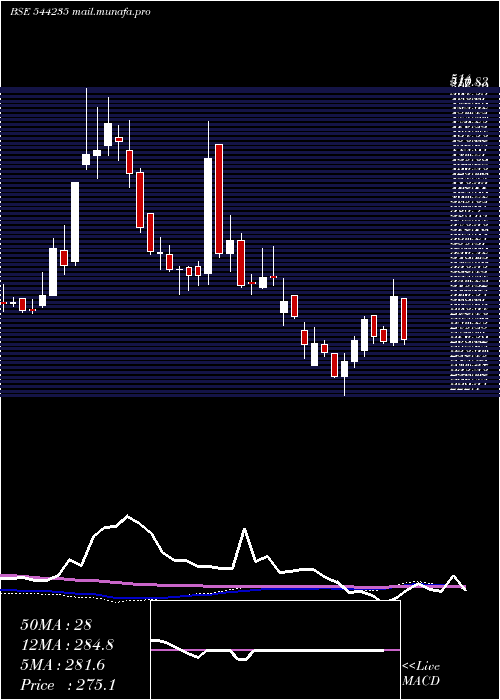  weekly chart OrientTechnologies