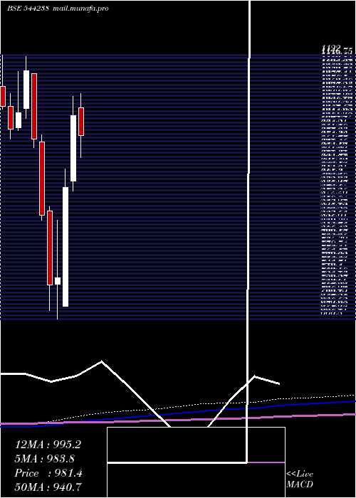  monthly chart PremierEnergies