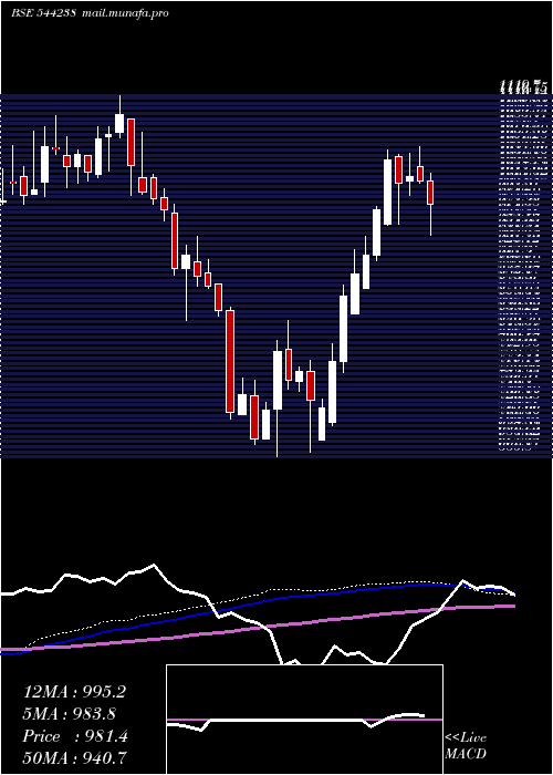  weekly chart PremierEnergies