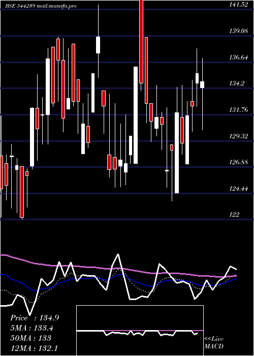  Daily chart EcosIndia
