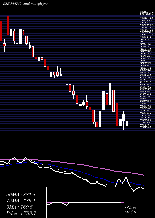  Daily chart RaymondLifestyle