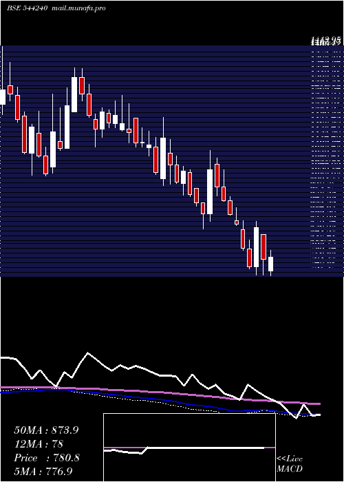  weekly chart RaymondLifestyle