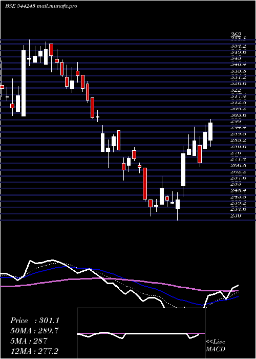  Daily chart BaazarStyle