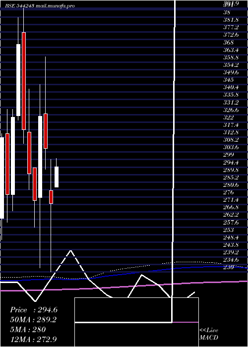  monthly chart BaazarStyle