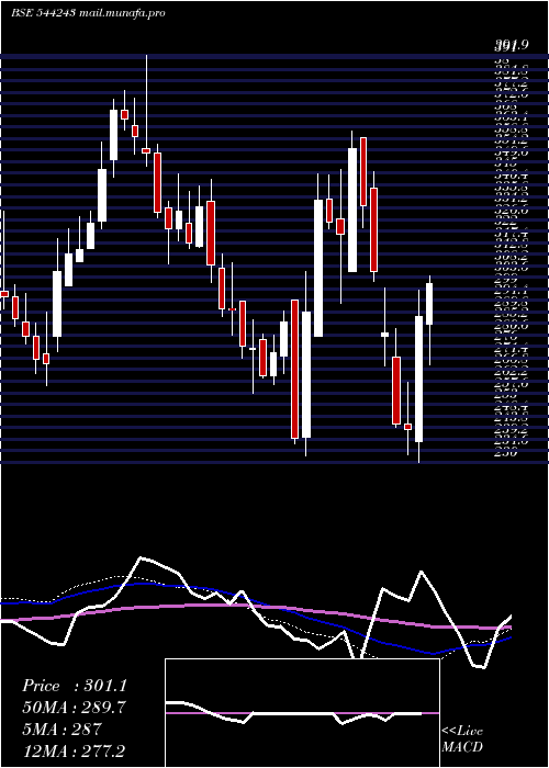  weekly chart BaazarStyle
