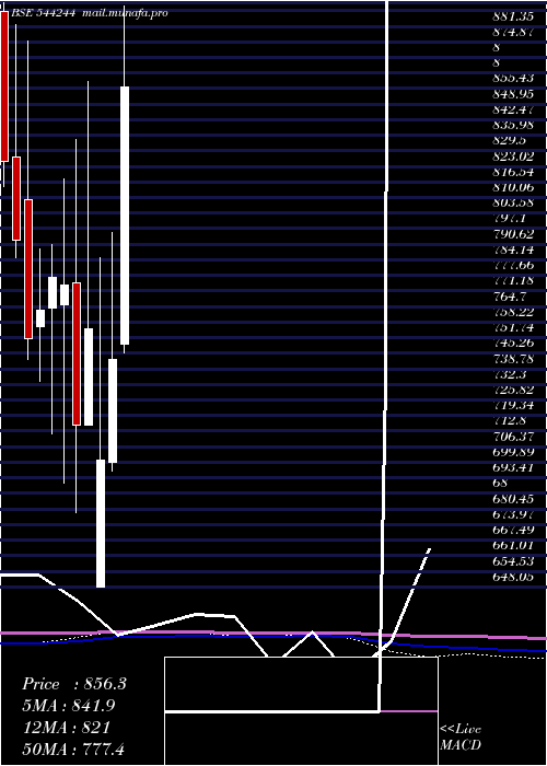  monthly chart GalaPrecision