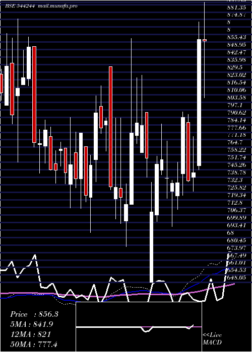  weekly chart GalaPrecision