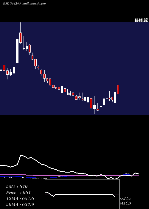  weekly chart RevathiEquipment