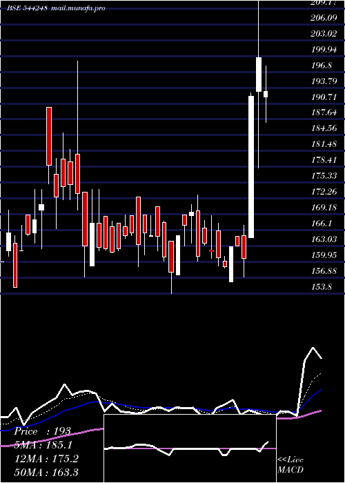  Daily chart MachConferences