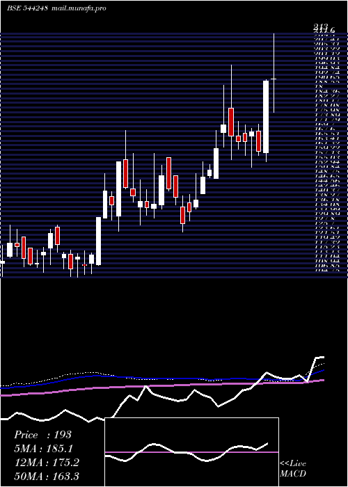  weekly chart MachConferences