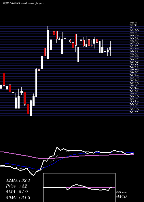  Daily chart ShreeTirupati