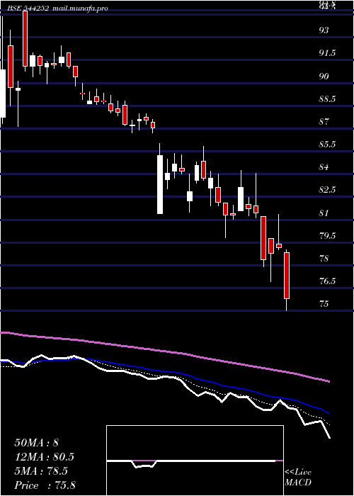  Daily chart BajajHousing