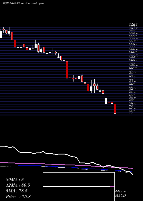  weekly chart BajajHousing