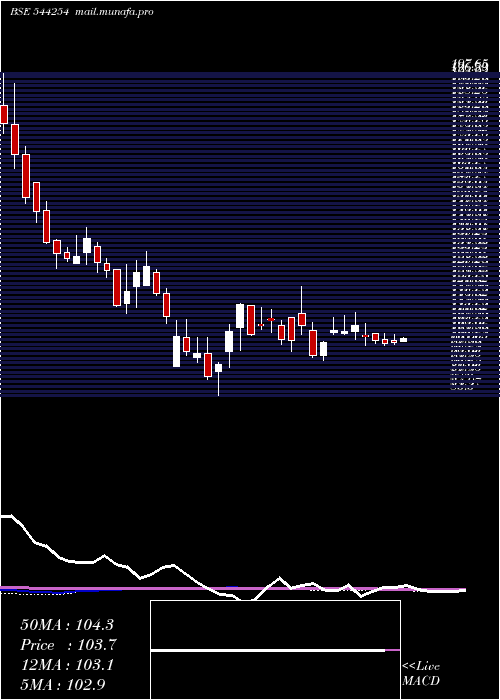  weekly chart TolinsTyres