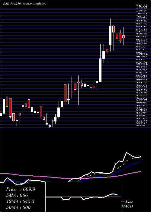  Daily chart PN