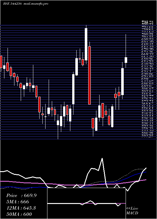  weekly chart PN