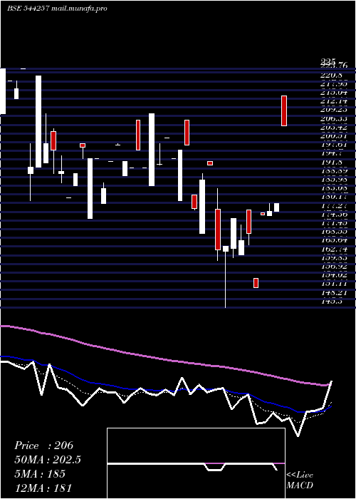  Daily chart SodhaniAcademy