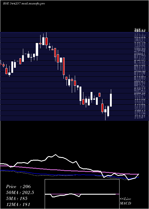  weekly chart SodhaniAcademy