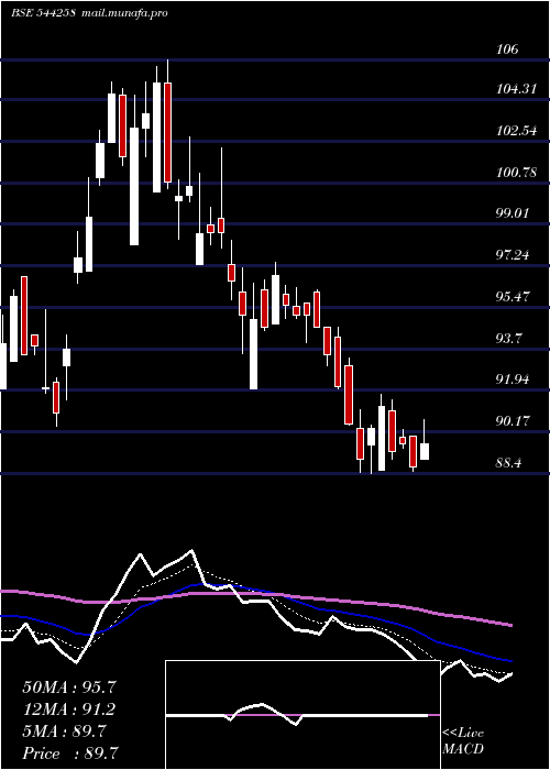  Daily chart WesternCarriers