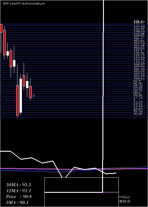  monthly chart WesternCarriers