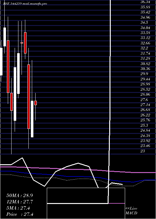  monthly chart PopularFoundations