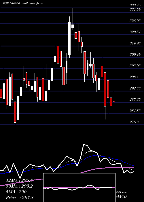 Daily chart NorthernArc