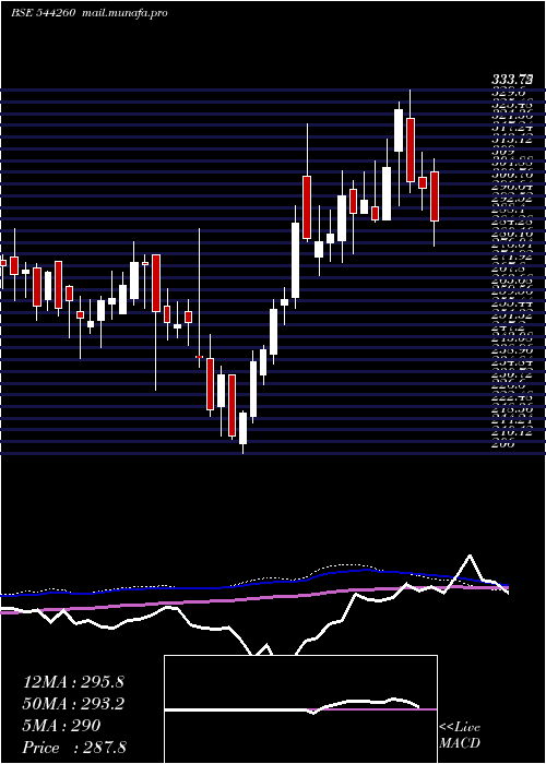  weekly chart NorthernArc