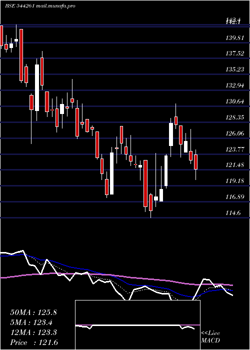  Daily chart ArkadeDevelopers