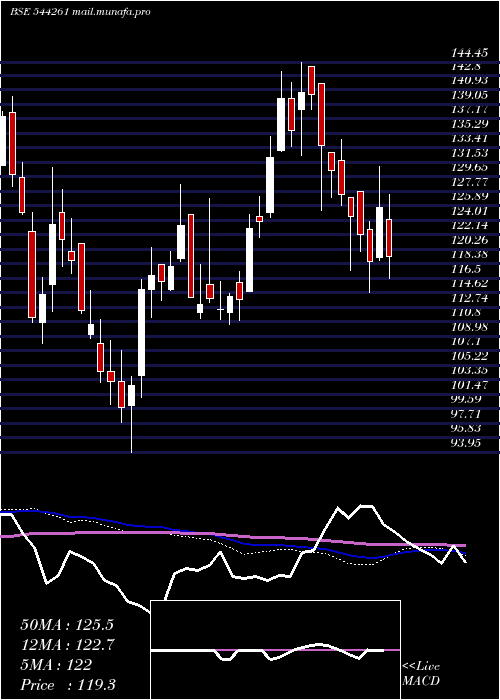  weekly chart ArkadeDevelopers
