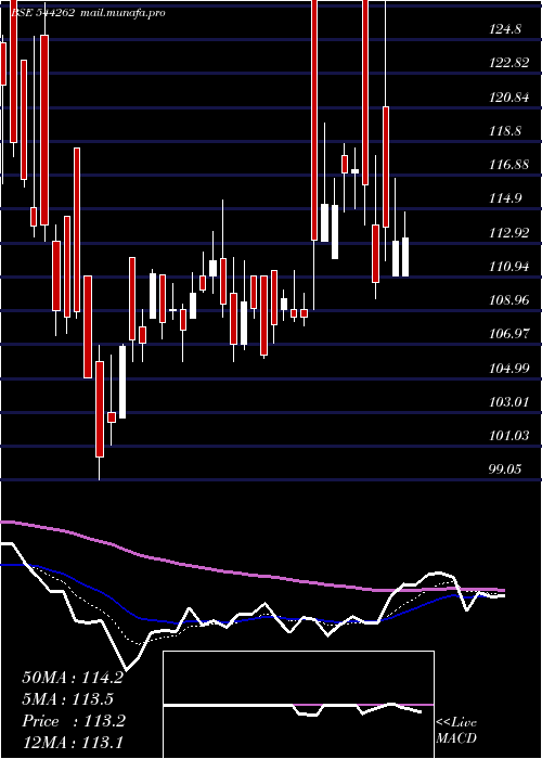  Daily chart ManbaFinance