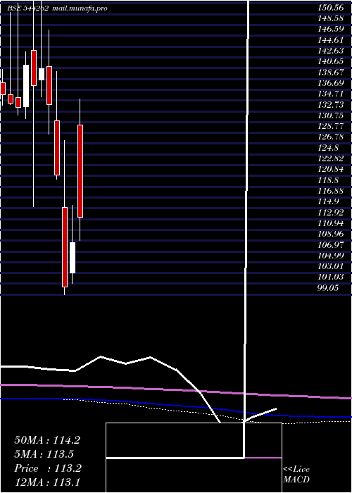  monthly chart ManbaFinance