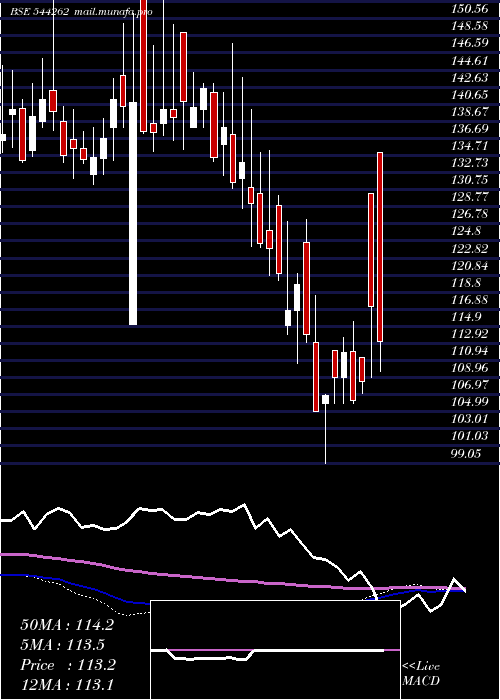  weekly chart ManbaFinance