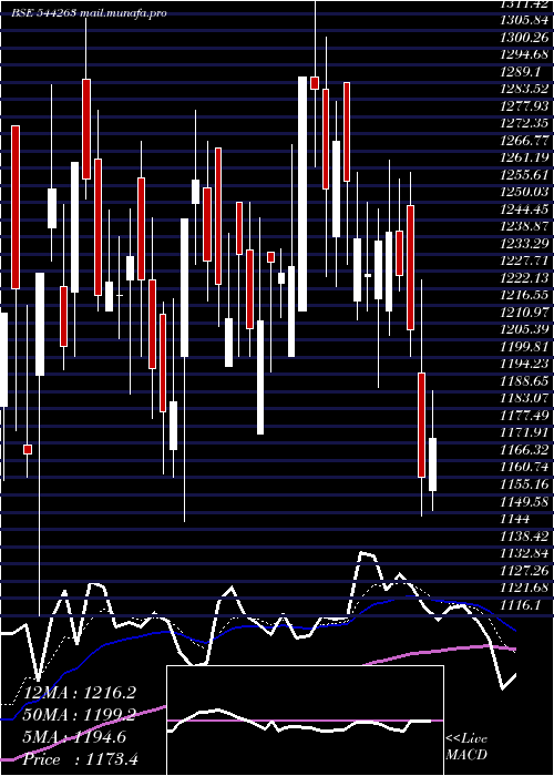  Daily chart KrnHeat