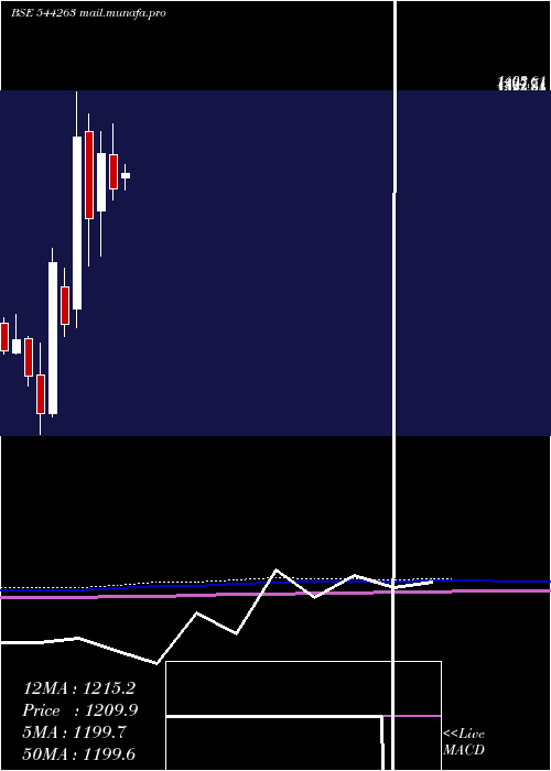  monthly chart KrnHeat