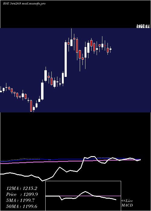  weekly chart KrnHeat