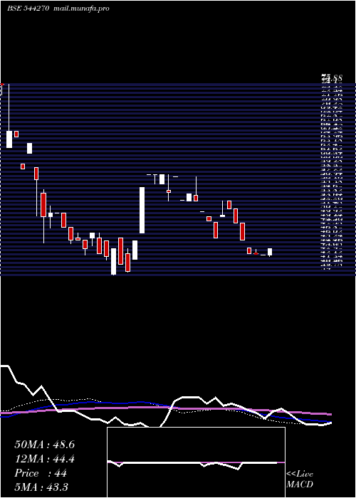  weekly chart KhyatiGlobal