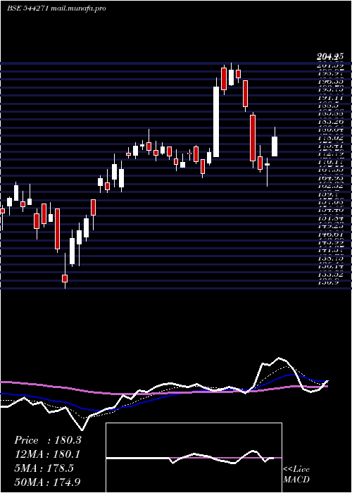  Daily chart GarudaConstruction