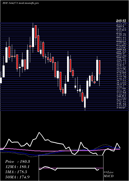  weekly chart GarudaConstruction