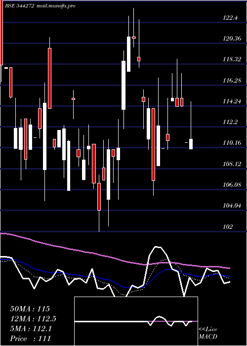  Daily chart ShivTexchem